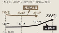 20代 가구주 ‘허리 휘는 독립생활’