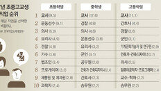 “선생님 되고 싶어요” 줄어들고 이공계 연구원 선호 늘어났다