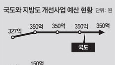 한국선 예산 부족해 노면표시 작업도 제때 못해