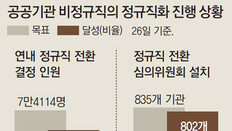 公기관 연내 목표 7만명… 83% 진행