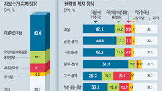 “통합신당 찍겠다” 14.2%… 한국당 10.1%
