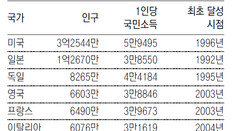 한국, 5000만명 이상 국가중 7번째 ‘3만달러’