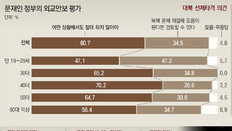 “대북 선제타격 절대 안돼” 60.7%… “검토할 수도” 34.5%