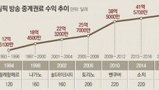 美 NBC 중계권료, 절반 넘는 2조5400억원