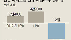 최저임금 여파… 서비스업 일자리 6만개 줄었다