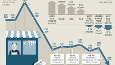 음식점-편의점 ‘해고 도미노’… 정부는 “과도기적 현상” 無대책