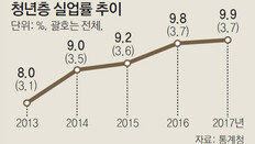 터널끝 안보이는 청년실업… 외환위기때보다 심각