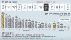 “7000만원 예상했던 부담금이 4억… 재건축 포기할판”