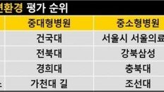 수련환경 ‘삼성서울’ ‘건국대’, 만족도 ‘서울아산’ ‘가천대길’ 규모별 1위