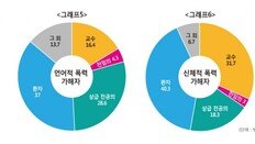 전공의 절반 ‘언어폭력’ 경험…가해자는 ‘환자→상급자→교수’ 순