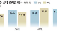 스펙 쌓느라 한숨 쌓는 20대, 행복도 가장 낮아