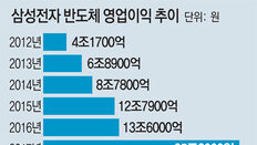 삼성전자 작년 영업익 65%가 반도체