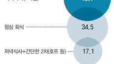 “노래방까지 화려한 2차” 찬성 0.5%뿐