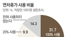 “연차 소진” 약속했던 대통령도 57%만 써