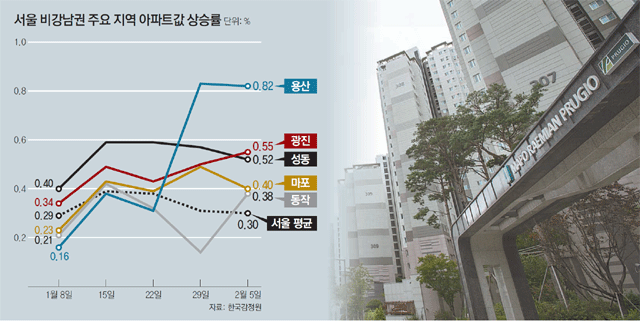 집값 불붙인 강남 거래절벽인데… 강북은 계속 뛸까?