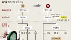 재건축 시작 단계부터 정부 통제… 지자체 결정 권한 제동