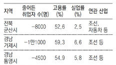 일자리 8000개 사라진 군산, GM 떠나면 ‘고용 쇼크’