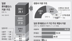 51년 ‘한일 원롯데’ 고리 끊어져… 형제 경영권 분쟁 또 불거질수도