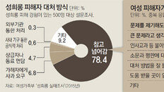 용기 내 고발했지만… “꽃뱀” 수군거림에 또 눈물