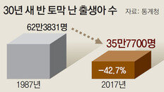 출생아 수 30년새 반토막 ‘인구 위기’