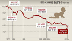 끝 안보이는 저출산 쇼크… 5년내 인구감소 현실화 우려