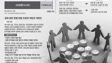 “국가의 시장 개입 의무화해야” vs “기업 활동 위축 우려”