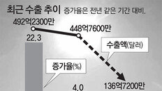 관세전쟁 이제 시작인데… 수출코리아 벌써 ‘빨간불’