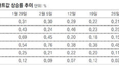 재건축 규제 효과… 서울 아파트값 상승세 꺾여