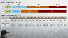 미세먼지 ‘나쁨’예보 최대 10배 는다