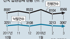 부동산 경매 찬바람… 3월 낙찰건수 ‘역대 최저’