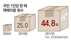 [단독]택배 과대포장 규제… 빵 봉지도 돈받는다