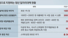 中企재직자 지원 늘리고 창업 면세 확대… ‘선거용 추경’ 논란