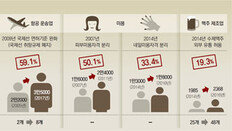 항공업, 면허제 → 등록제로… 저비용항공 생겨 일자리 59%늘어