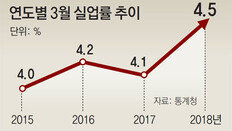 최저임금發 일자리 쇼크