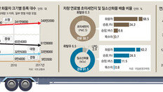 경유트럭 한대가 내뿜는 오염물질, LPG차 93대와 맞먹어