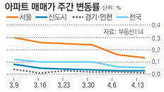 [아파트시세]양도세 중과세 시행… 주택거래 관망세 뚜렷