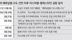 건국 70년 vs 대재앙 70년… 美대사관 옮겨갈 예루살렘 ‘전운’