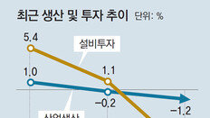 재고 쌓이고 투자 줄어… 수출로 버티던 경제 빨간불