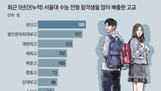 ‘정시 확대, 수능에 강한 강남-재수생 유리’ 통계로 확인돼