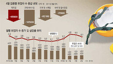 기업규제로 일자리 동력 사라져… 최저임금 인상도 결정타