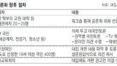 비전문가들이 대입 4, 5개 모형중 선택… 시민참여단에 맡긴 ‘2022 대입 개편안’