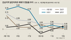 재건축에 이어 일반 아파트도 찬바람