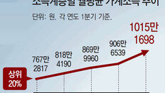 최저임금 인상이 줄여버린 일자리… 저소득층만 더 힘들어졌다