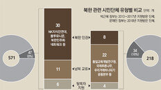 박근혜 정부, 北인권단체 위주로… 문재인 정부는 北교류-지원에 방점