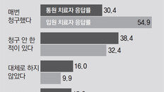 月5만원 실손보험료 내고도… “1만~2만원 청구 복잡해” 포기