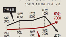 일자리 감소에 수입 줄어든 저소득층… 일해 번 돈보다 정부 보조금이 더 많아