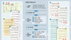 전국 대부분 1인 7표… 두차례 나눠 투표