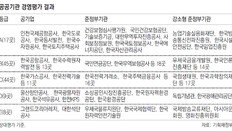 채용비리 8곳 최하등급… ‘최우수’는 6년째 없어