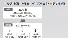 “稅부담 상한제 있어 급증 없을것”… 정부, 종부세 저항 진화 나서