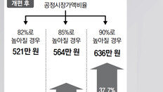 “稅부담 상한제 있어 급증 없을것”… 정부, 종부세 저항 진화 나서